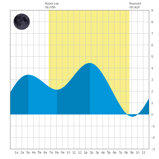 Steinhatchee tide chart for Friday, July 9, 2021