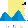 Steinhatchee tide chart for Tuesday, August 10, 2021