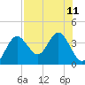 Steinhatchee tide chart for Wednesday, August 11, 2021