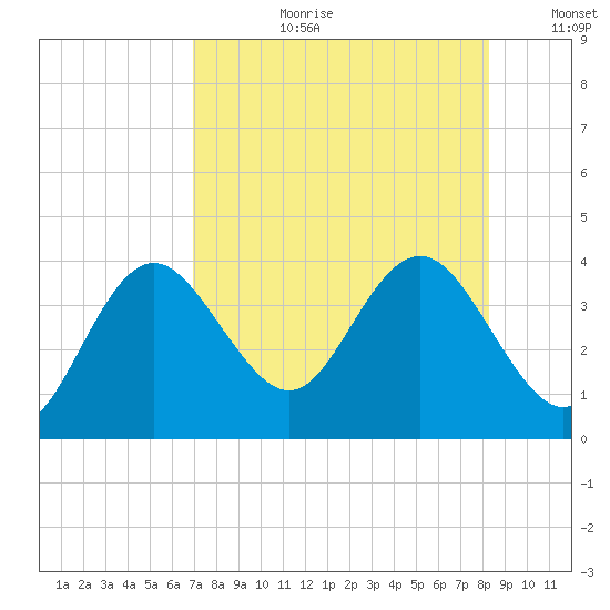 Steinhatchee tide chart for Thursday, August 12, 2021