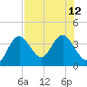 Steinhatchee tide chart for Thursday, August 12, 2021