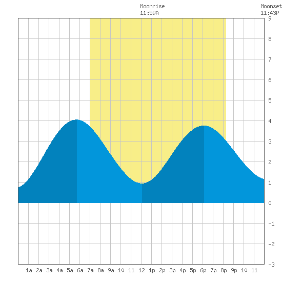 Steinhatchee tide chart for Friday, August 13, 2021