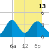 Steinhatchee tide chart for Friday, August 13, 2021