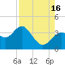 Steinhatchee tide chart for Monday, August 16, 2021