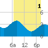 Steinhatchee tide chart for Sunday, August 1, 2021