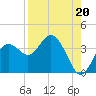 Steinhatchee tide chart for Friday, August 20, 2021