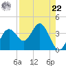Steinhatchee tide chart for Sunday, August 22, 2021