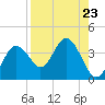 Steinhatchee tide chart for Monday, August 23, 2021
