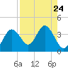 Steinhatchee tide chart for Tuesday, August 24, 2021