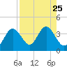 Steinhatchee tide chart for Wednesday, August 25, 2021