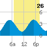 Steinhatchee tide chart for Thursday, August 26, 2021