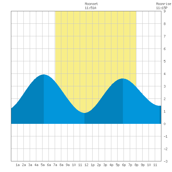 Steinhatchee tide chart for Friday, August 27, 2021