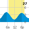 Steinhatchee tide chart for Friday, August 27, 2021