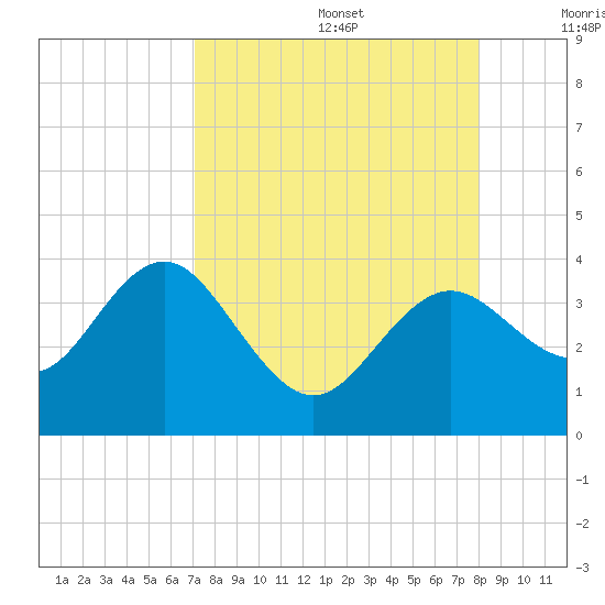 Steinhatchee tide chart for Saturday, August 28, 2021