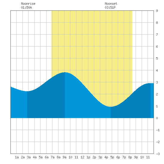 Steinhatchee tide chart for Monday, August 2, 2021