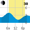 Steinhatchee tide chart for Monday, August 30, 2021