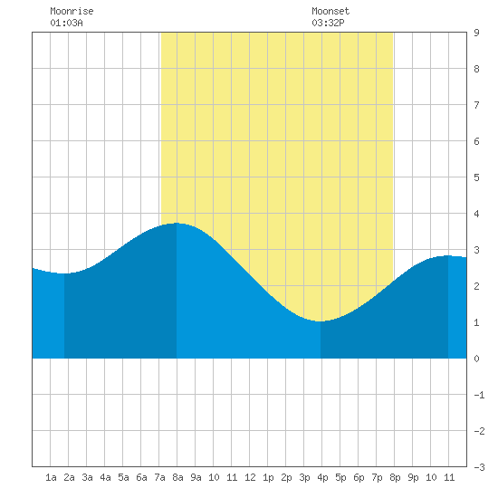Steinhatchee tide chart for Tuesday, August 31, 2021