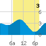 Steinhatchee tide chart for Tuesday, August 3, 2021