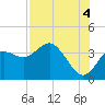 Steinhatchee tide chart for Wednesday, August 4, 2021