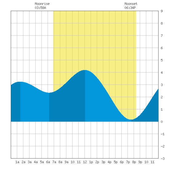 Steinhatchee tide chart for Thursday, August 5, 2021