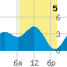 Steinhatchee tide chart for Thursday, August 5, 2021