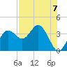 Steinhatchee tide chart for Saturday, August 7, 2021