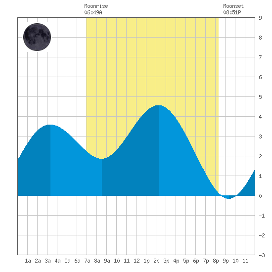 Steinhatchee tide chart for Sunday, August 8, 2021