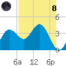 Steinhatchee tide chart for Sunday, August 8, 2021