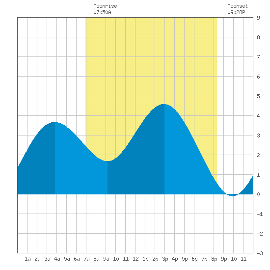 Steinhatchee tide chart for Monday, August 9, 2021