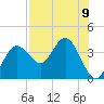 Steinhatchee tide chart for Monday, August 9, 2021