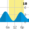 Steinhatchee tide chart for Friday, September 10, 2021