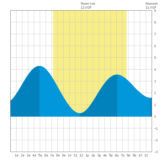 Steinhatchee tide chart for Saturday, September 11, 2021