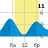 Steinhatchee tide chart for Saturday, September 11, 2021