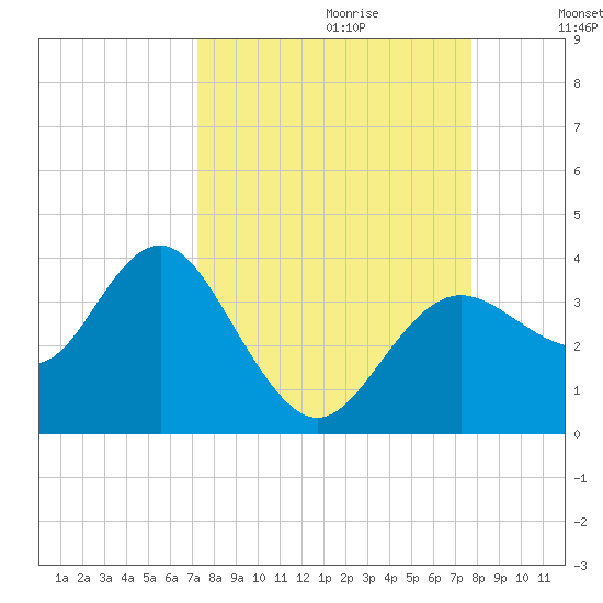 Steinhatchee tide chart for Sunday, September 12, 2021