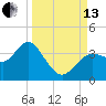 Steinhatchee tide chart for Monday, September 13, 2021