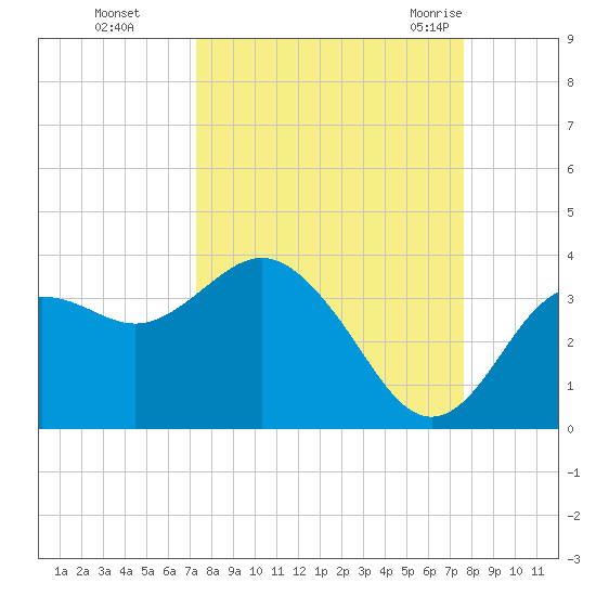 Steinhatchee tide chart for Thursday, September 16, 2021