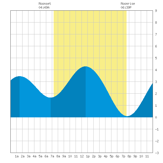 Steinhatchee tide chart for Saturday, September 18, 2021