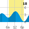 Steinhatchee tide chart for Saturday, September 18, 2021