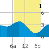 Steinhatchee tide chart for Wednesday, September 1, 2021