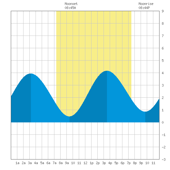 Steinhatchee tide chart for Wednesday, September 22, 2021
