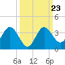 Steinhatchee tide chart for Thursday, September 23, 2021