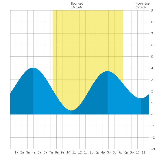 Steinhatchee tide chart for Friday, September 24, 2021