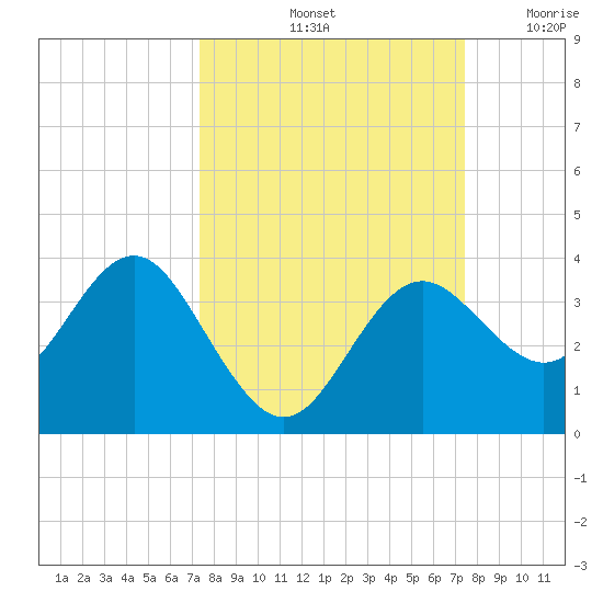 Steinhatchee tide chart for Saturday, September 25, 2021