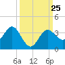 Steinhatchee tide chart for Saturday, September 25, 2021