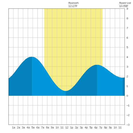Steinhatchee tide chart for Sunday, September 26, 2021