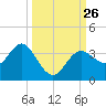 Steinhatchee tide chart for Sunday, September 26, 2021