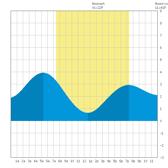 Steinhatchee tide chart for Monday, September 27, 2021