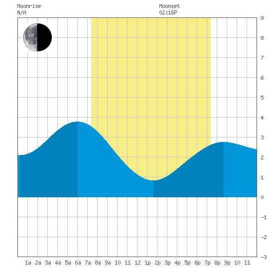 Steinhatchee tide chart for Tuesday, September 28, 2021