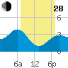 Steinhatchee tide chart for Tuesday, September 28, 2021