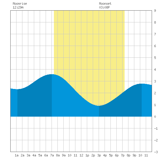 Steinhatchee tide chart for Wednesday, September 29, 2021